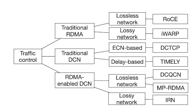 classification of traffic control schemes